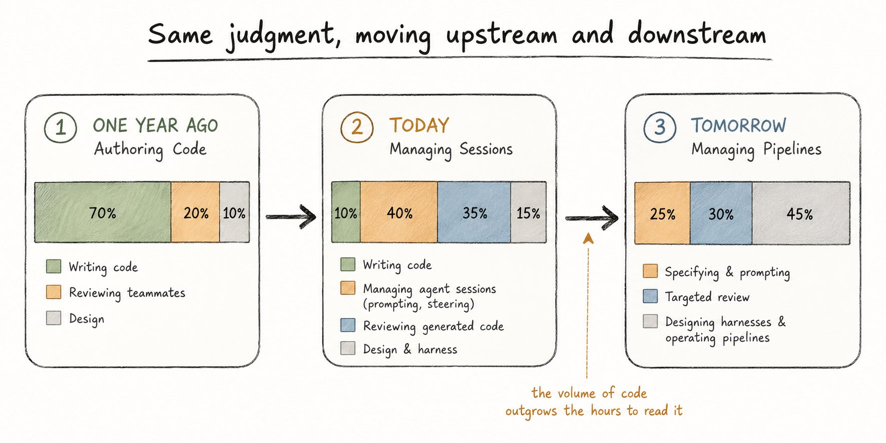 Three panels showing time split across prompt, review, and harness work: one year ago, today, and tomorrow