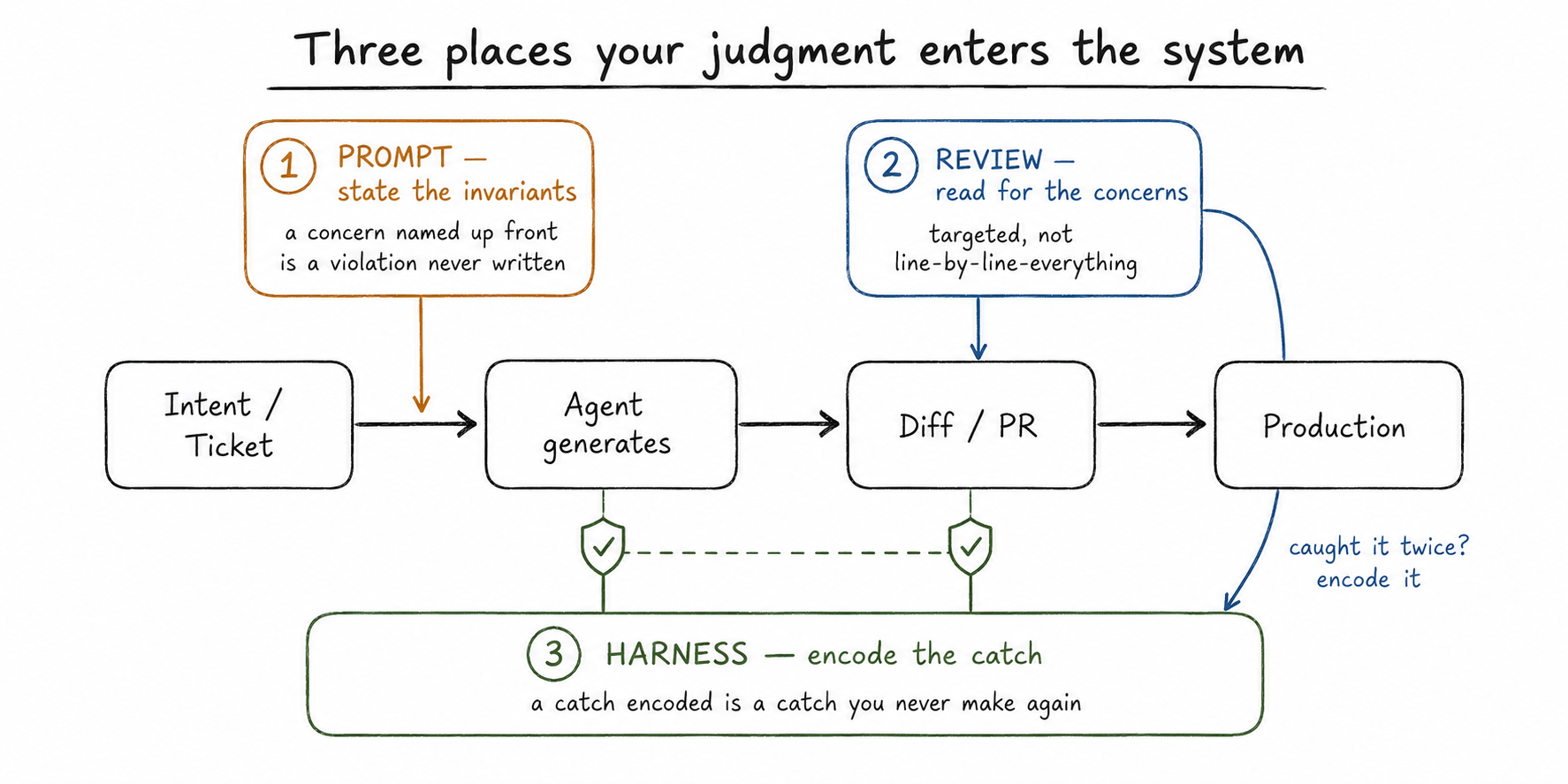 Diagram showing Prompt, Review, and Harness surrounding a flow from Intent to Agent to Diff to Production, with the caption "caught it twice? encode it"