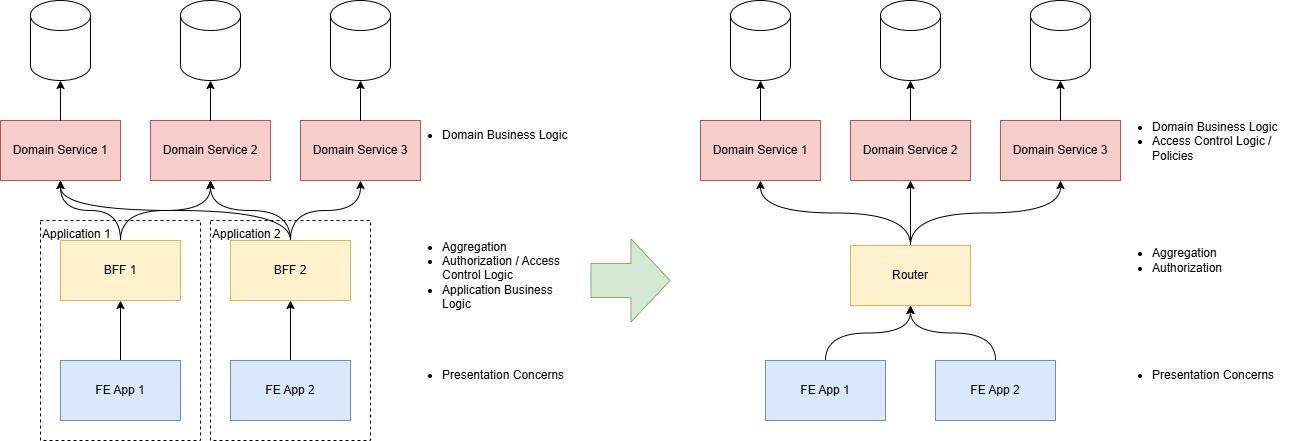 2.5-tier architecture diagram: frontend applications calling a federated GraphQL router, which calls domain services