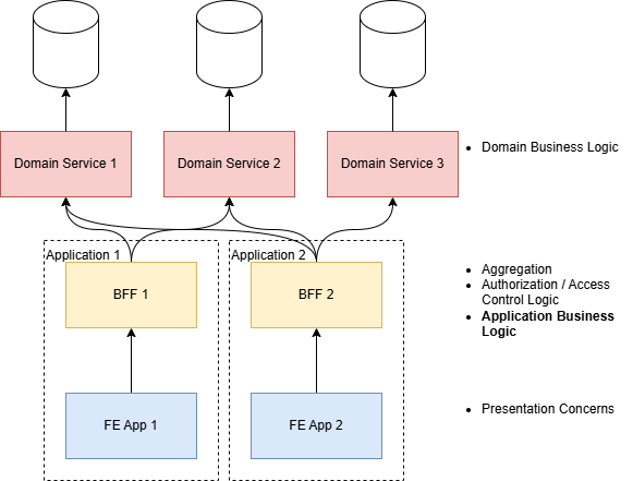 Three-tier architecture diagram: frontend applications calling BFFs, which call domain services
