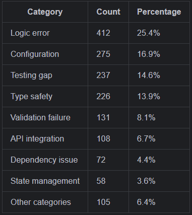 Distribution of 1,624 bug fixes by root-cause category over six months