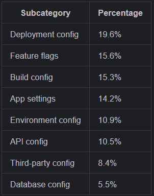 Breakdown of the configuration category into subcategories