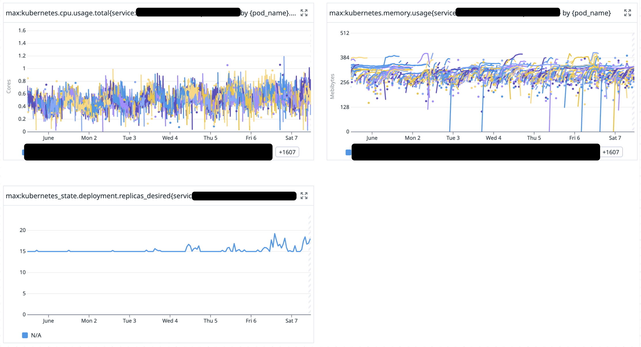 Dashboard showing CPU usage, memory usage, and desired replica count per pod